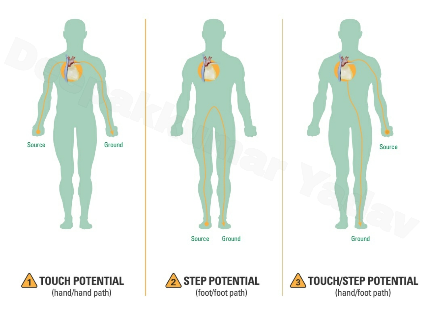 Touch Potential, Step Potential & Touch/Step Potential