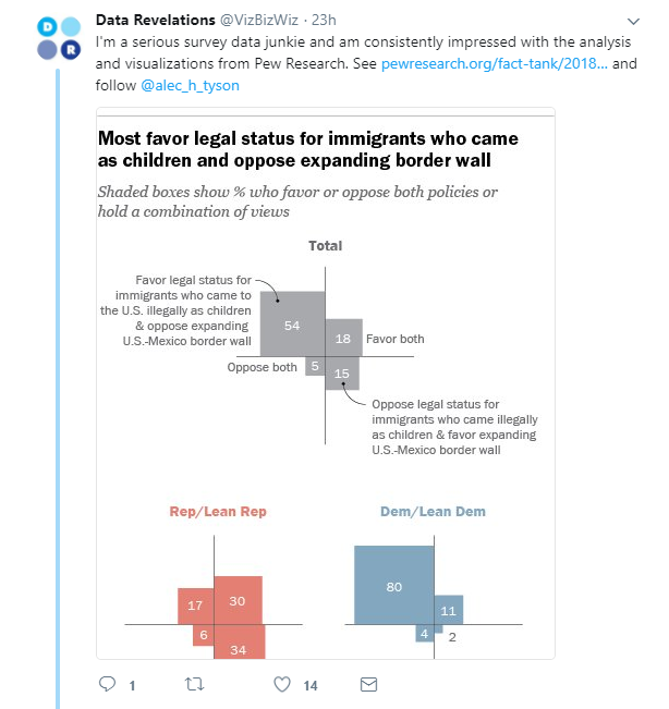 Four Quadrant Chart