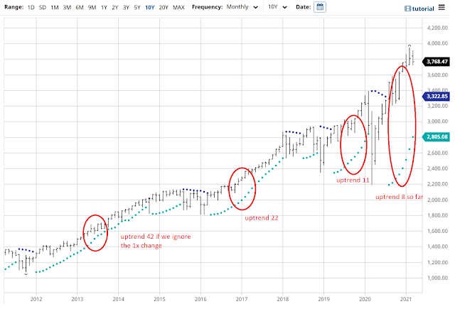 Untitled1  This is an interesting observation here on the S&P 500 Monthly Chart and its relationship to the Parabolic SAR indicator.