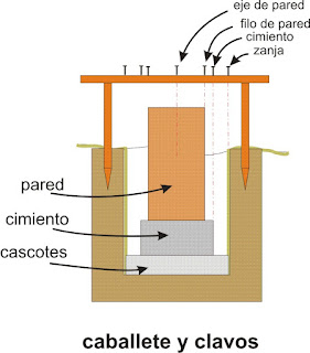 Y esto... cómo lo hago?: CÓMO REPLANTEAR UNA OBRA, LOS CABALLETES (II)