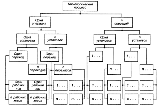 Состав процесса монтажа. Организационная структура Ситилинк. Структура технологического процесса. Структура техпроцесса. Схема структуры технологического процесса