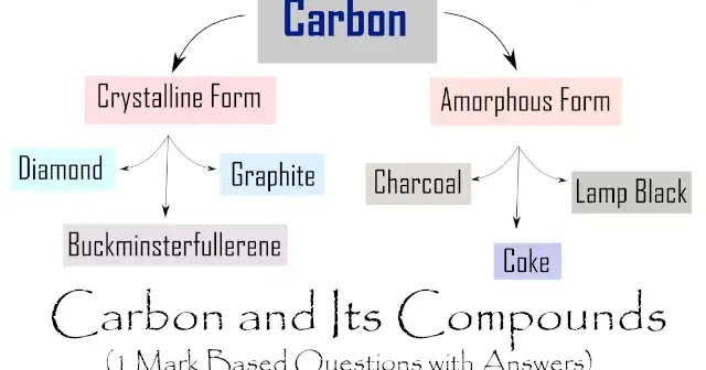 2.3 carbon compounds answer picture