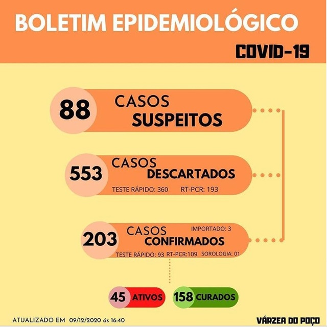 Várzea do Poço passa a marca dos 200 casos confirmados de Covid-19