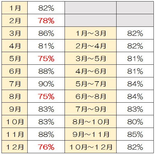 医療区分2・3の患者様の割合の計算