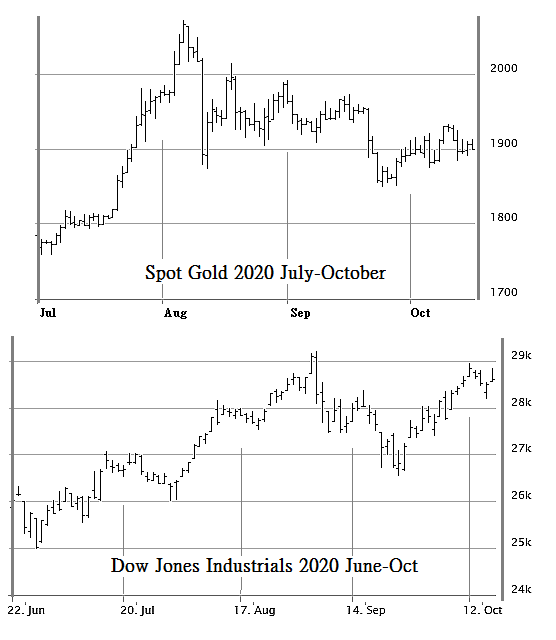 Stocks & Gold Forecast Biweekly Center