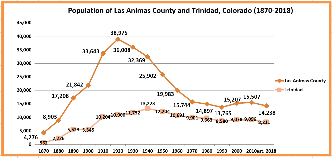 Retiring Guy's Digest Population loss in Colorado Las Animas County