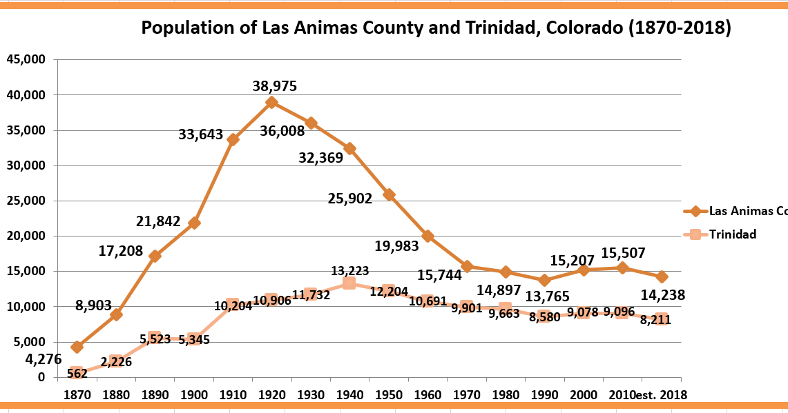 Retiring Guy's Digest Population loss in Colorado Las Animas County