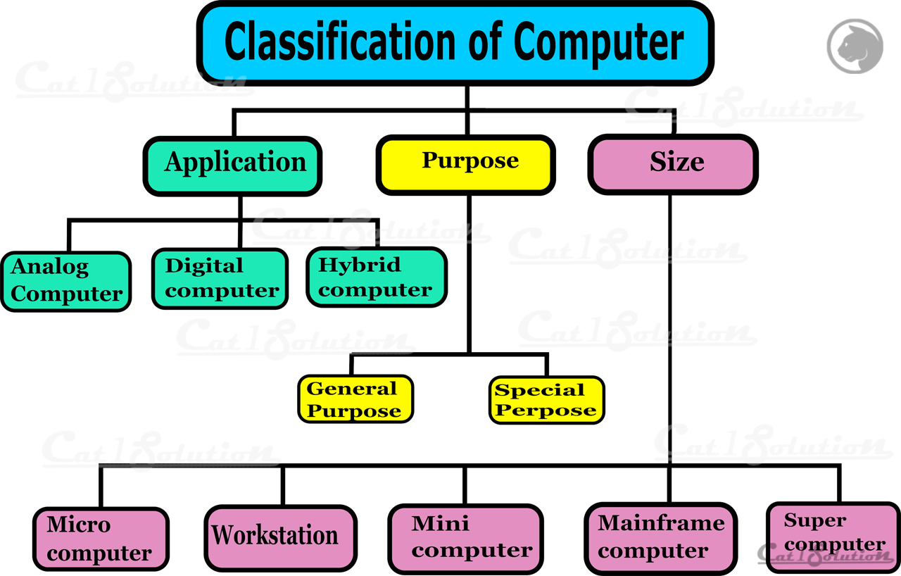 कंप्यूटर का वर्गीकरण Classifications Of Computer Pdf Cat1solution