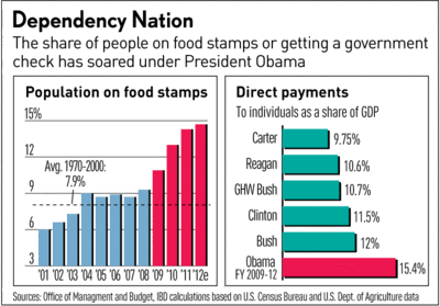 GOP Proposal: Food Stamp Recipients Must Work Or Volunteer http://1.bp.blogspot.com/-YCmcl-Zi71I/Udrto9AoGVI/AAAAAAAAx5g/iCeUgUquELY/s400/ebt.png
