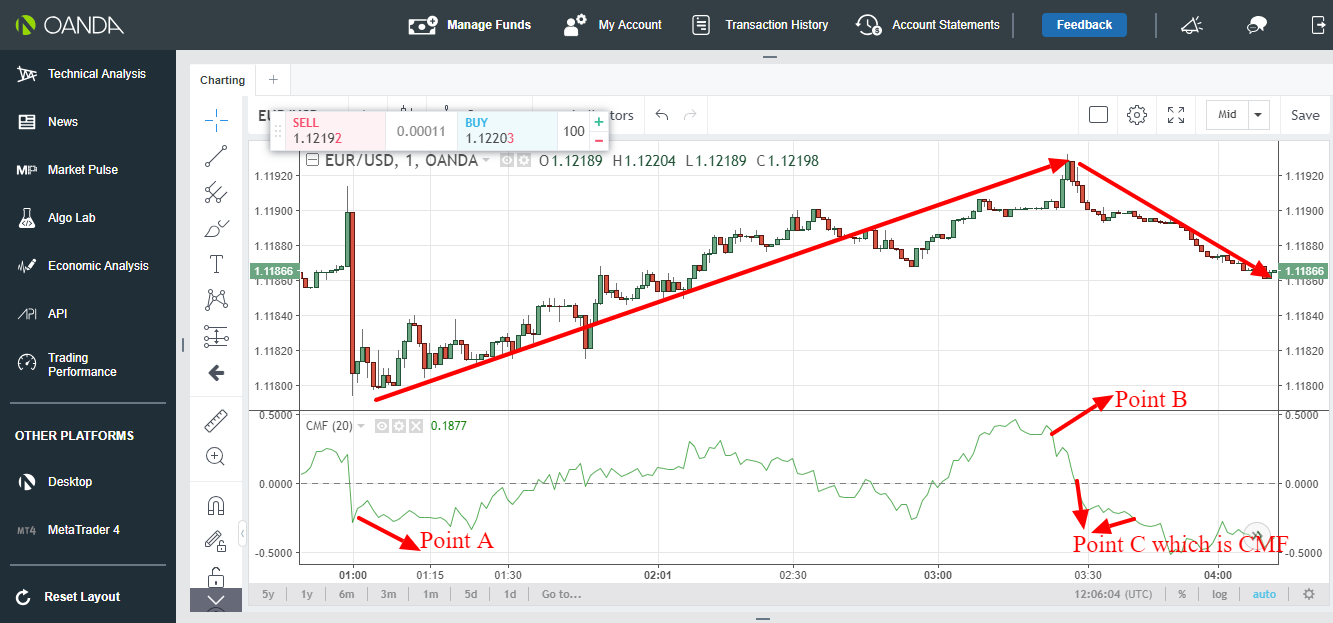 Chaikin money flow(CMF): How to analyze the direction of financial market  using chaikin money flow indicator
