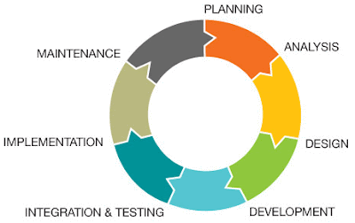 Software Development Lifecycle