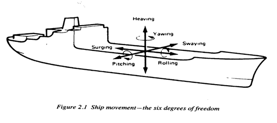 Ship Stress ~ Marine Engineering