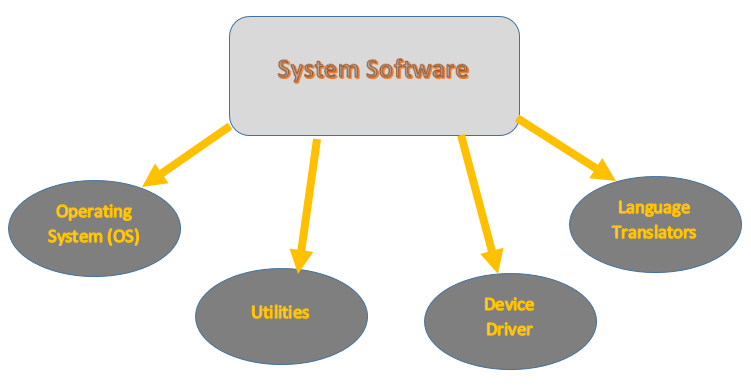 ITK: Four types of difference software in system software