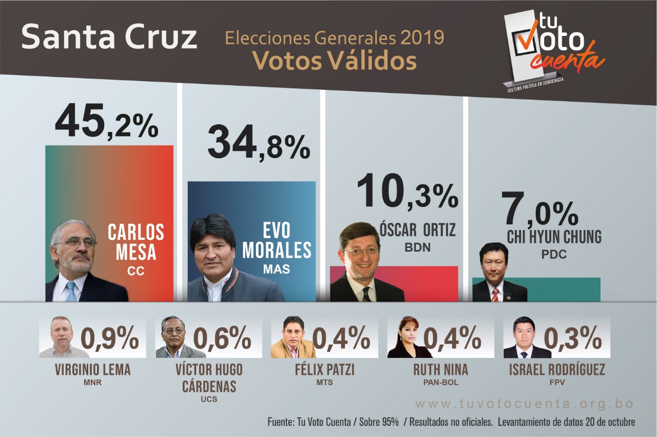 Resultados Conteno Rapido Umsa Jubileo De Las Elecciones 2019