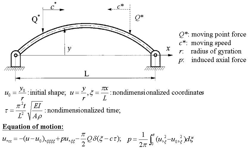 YuHsiu Lee (Martin Lee) Dynamic Behavior of an Arch Structure Under