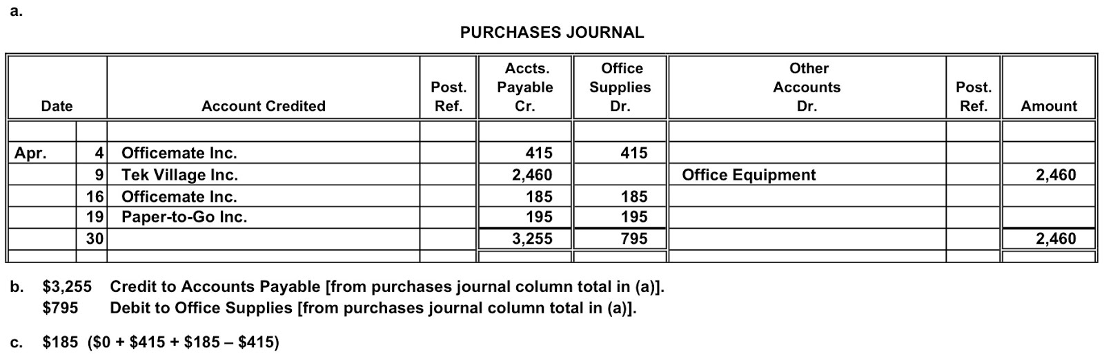 Accounts payable is. Control account. Sales day book. Purchasing account. Purchase ledger account.
