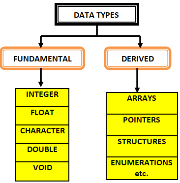 What are Data Types in C and Explain their Types? - ComputerNotes4u
