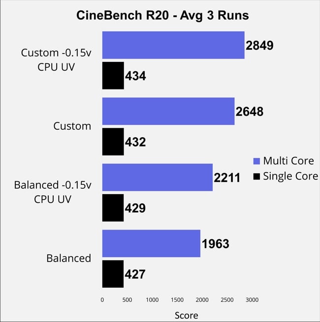 Cinebench R20 score for Razer Blade Pro 17 gaming laptop tested for single and multi core.