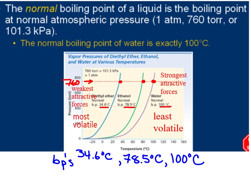 Chemistry Honors: Discussed Phase Changes through Boling Point; Started