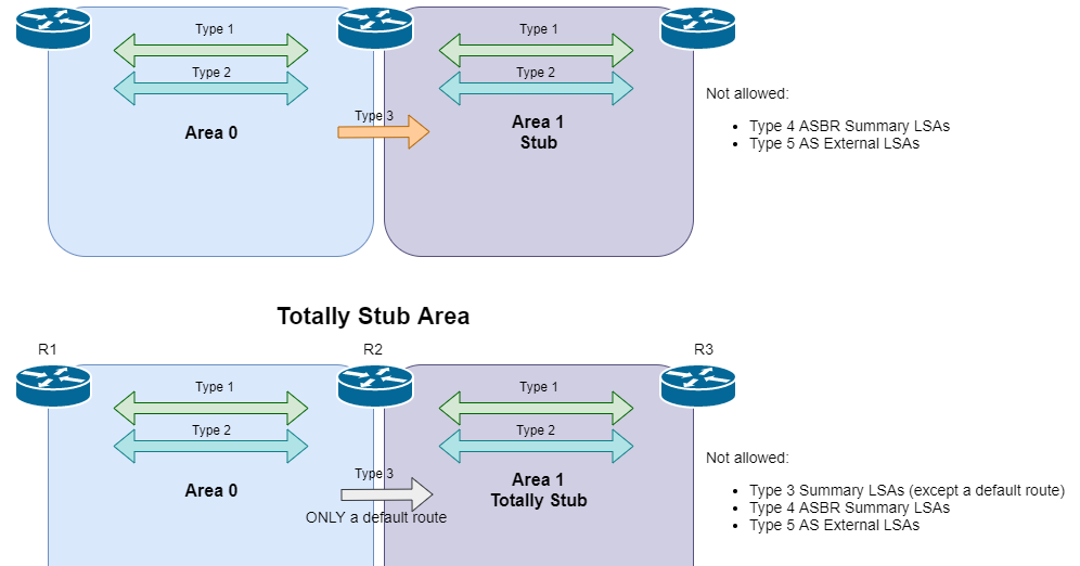 Christmas Calendar OSPF Stub Areas and OSPF Network Types