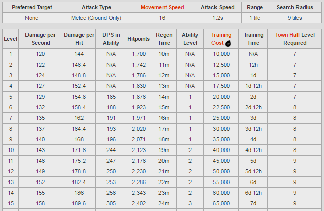 Inilah Biaya Dan Lama Upgrade Barbarian King Coc Terbaru Ruleshare