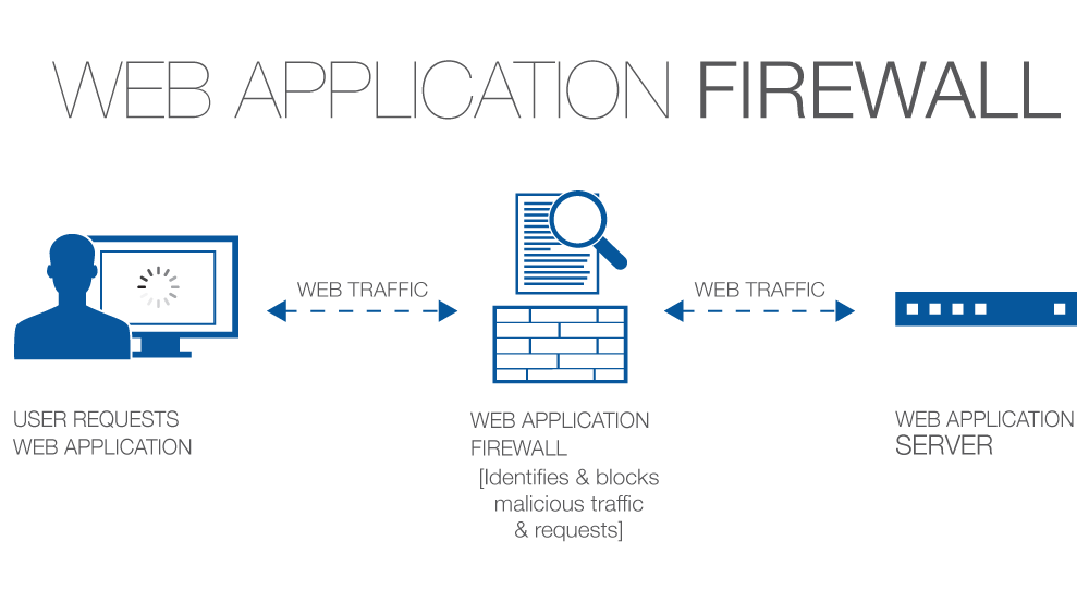 WAF - Web Application Firewall Guide - IP With Ease