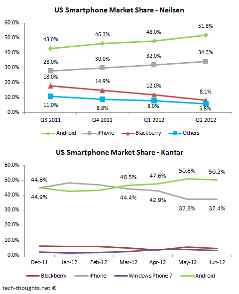Smartphone market share US