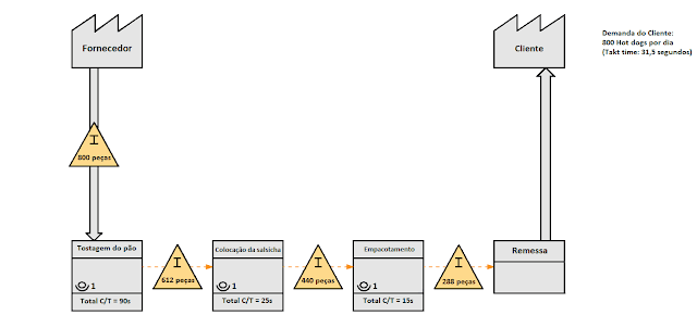 montando inventario tempo de espera vsm