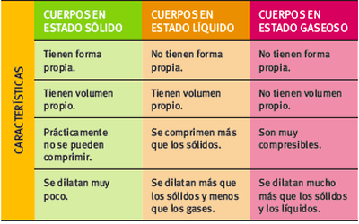 características de la materia