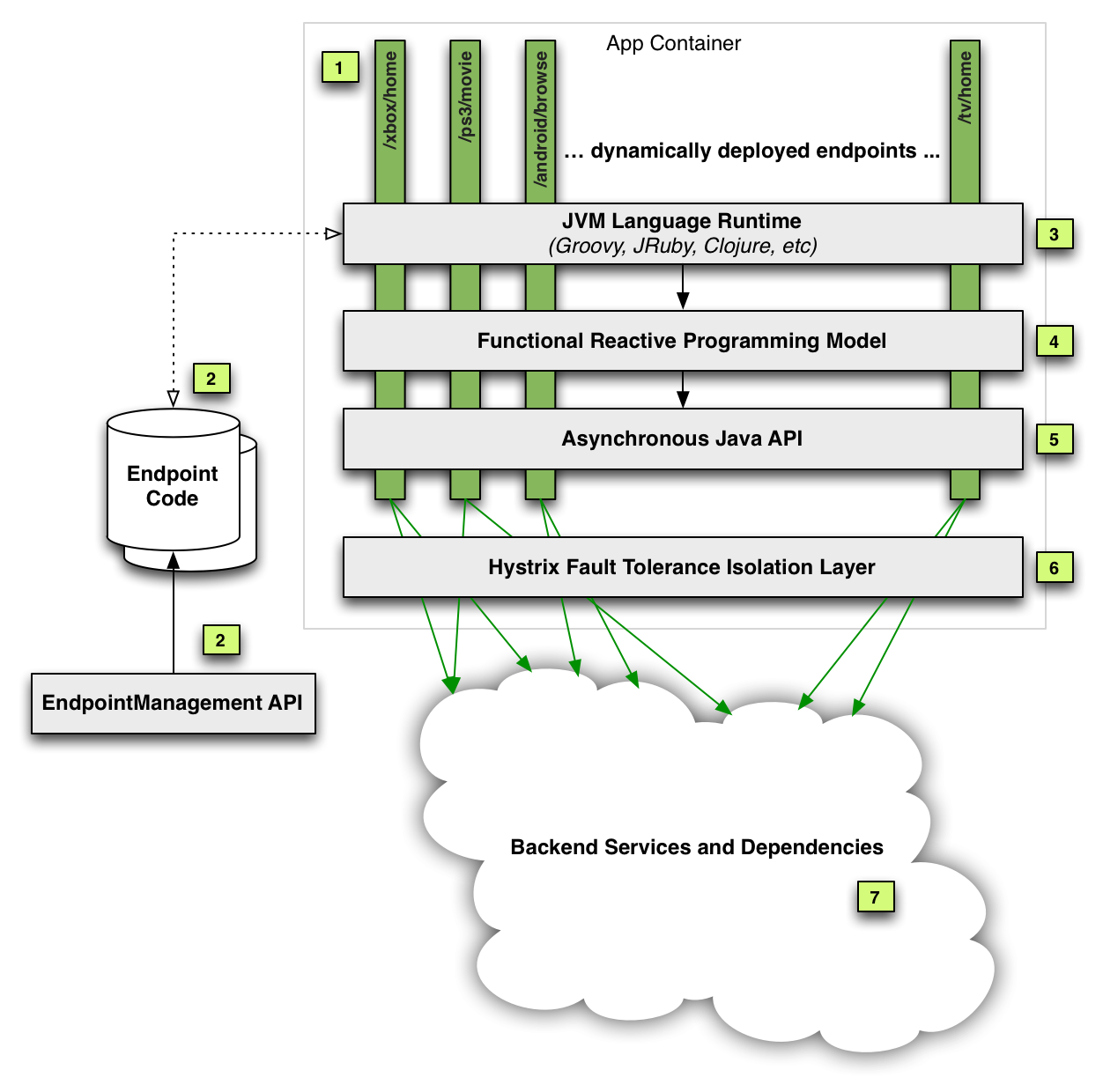 Matt Callanan's Blog: Notes from Netflix OSS Yow Workshop (11/Dec/2013)