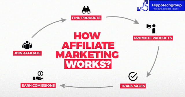 Affiliate Marketing