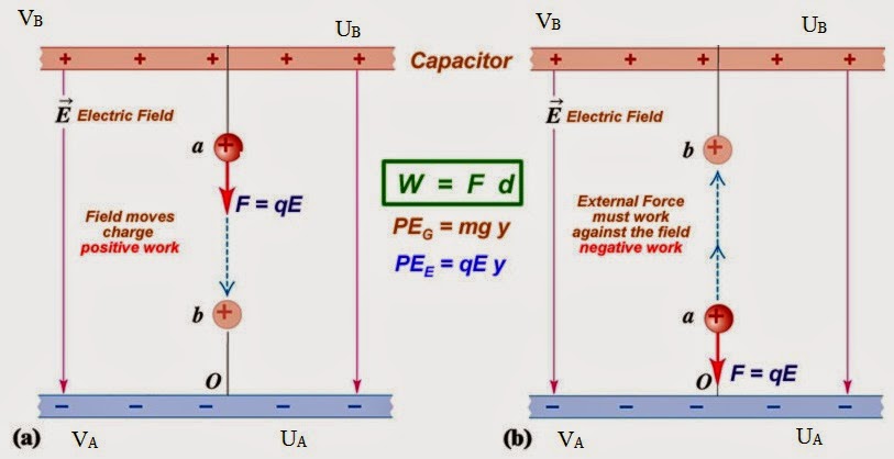 Never Ending Science: ELECTRIC FIELD AS POTENTIAL GRADIENT