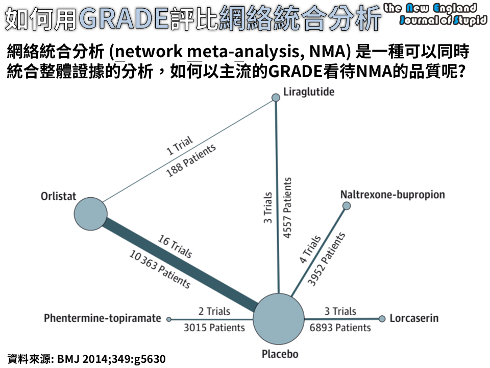 [實證醫學] 如何以GRADE評比網絡統合分析 (Evaluating the Quality of Evidence of a