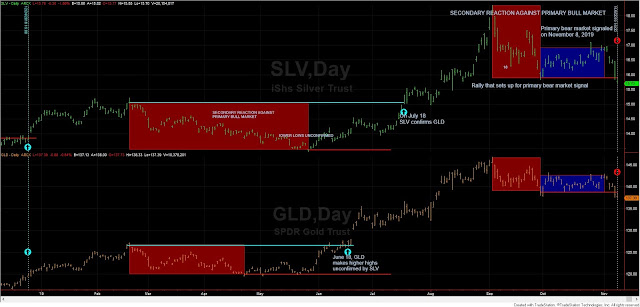 Dow Theory Update for November 9: Primary bear market for gold and silver signaled on November 8th, 2019 2 dow%2Btheory%2Bgld%2Bslv%2Bone%2Byear%2Bperspective%2B9%2Bnov%2B2019