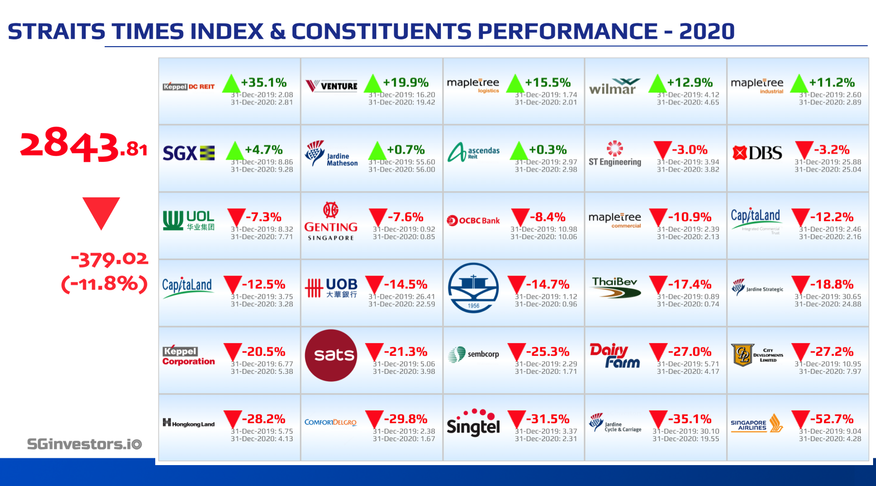 Performance of Straits Times Index (STI) Constituents in 2020 | SG ...