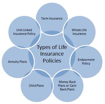 Life Insurance: The Different Types of Policies