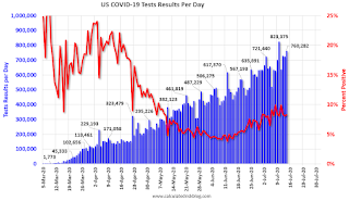 COVID-19 Tests per Day