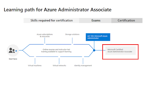How to Crack Microsoft AZ-103 Azure Administrator Exam Certification in 2020