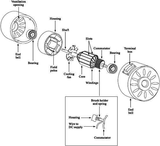 Electrical Motors Basic Components ~ Electrical Knowhow