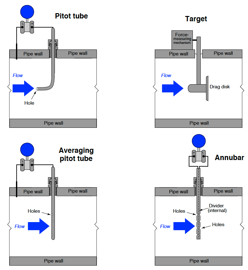 Understanding Pressurebased Flowmeters The Hile Controls, Inc. Blog