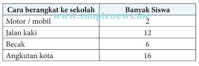 tabel cara berangkat kesekolah www.simplenews.me