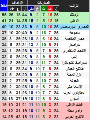 جدول ترتيب هدافي الدوري المصري