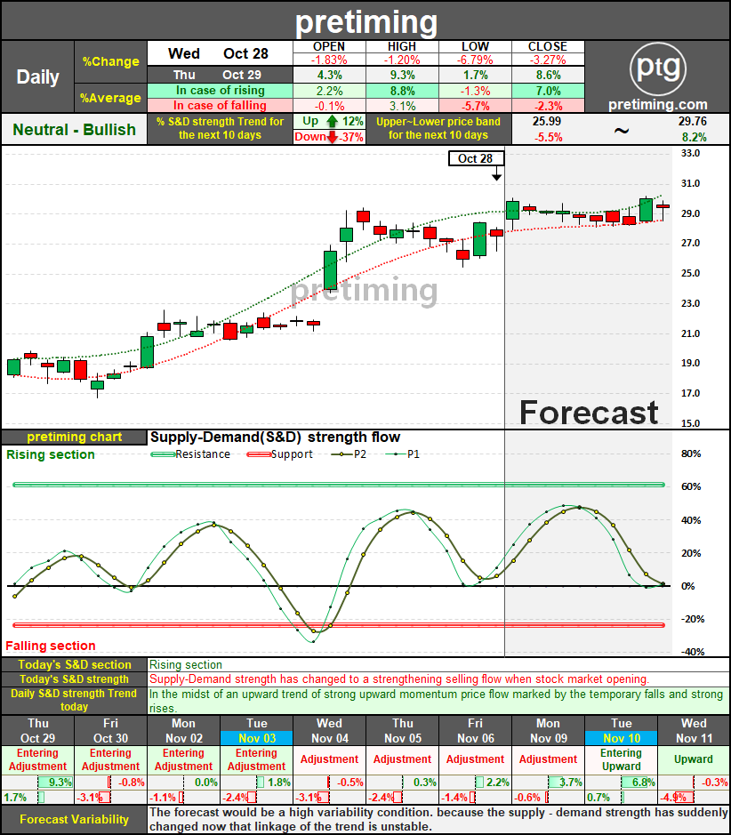 pretiming: NIO. Daily (NIO Inc.) NIO stock price timing forecast analysis chart.