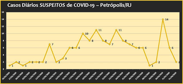 Gráfico 5 Coronavírus em Petrópolis