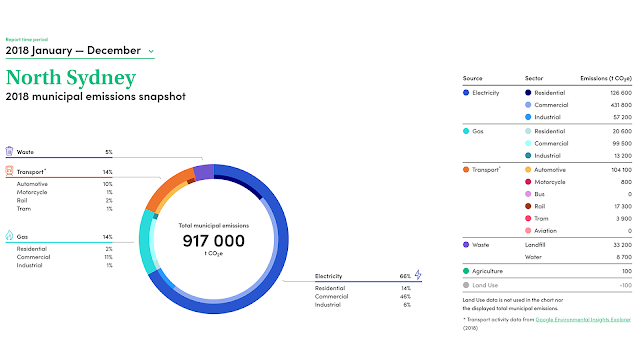 North Sydney 2018 municipal emissions snapshot