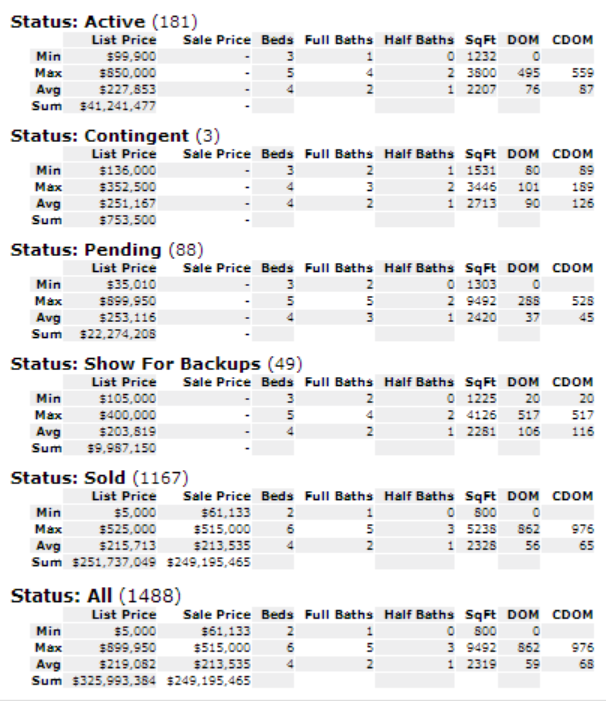 It is a GREAT time to sell a home in the Olathe, Kansas zip code 66062 Olathe, Kansas Real
