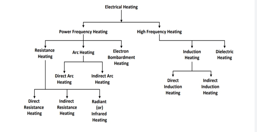 What is Electric Heating TypesConstruction