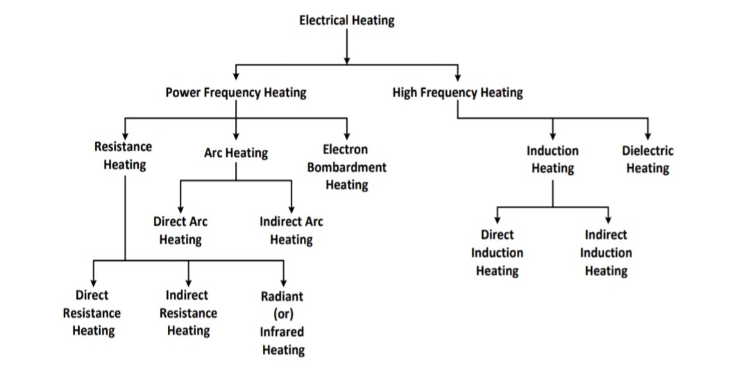 What is Electric Heating TypesConstruction