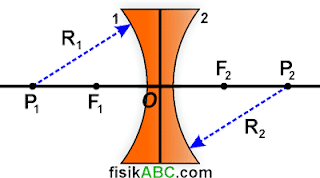 Materi lensa cekung lengkap