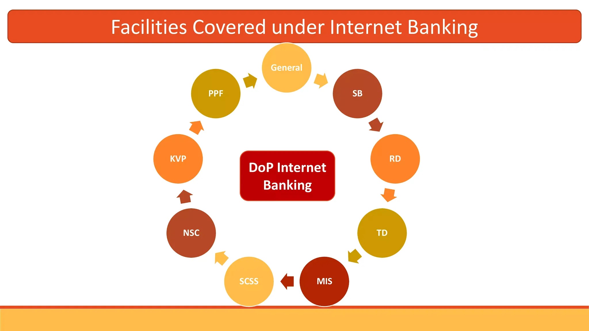 DOP Banking Account Procedure Facilities Covered Under DOP